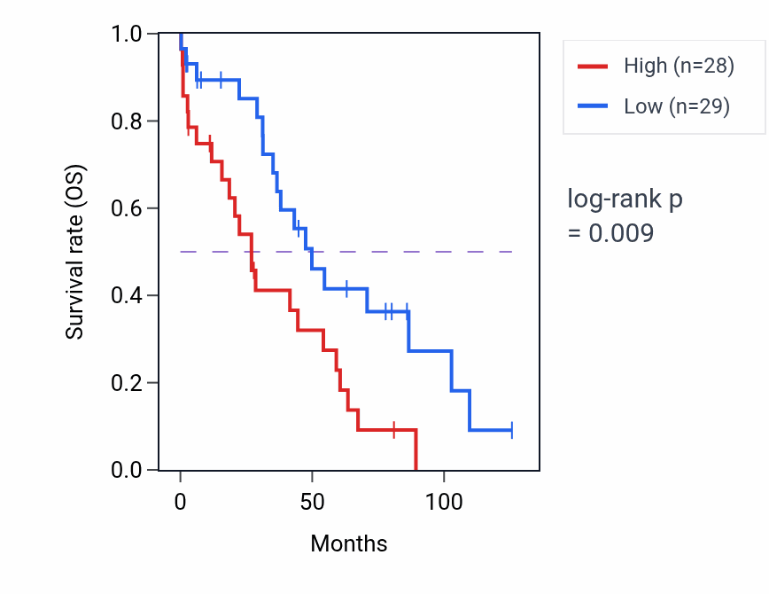 Kaplan&ndash;Meier survival curve for Positive regulation of transmembrane transport pathway activity in OV: high vs low activity groups.