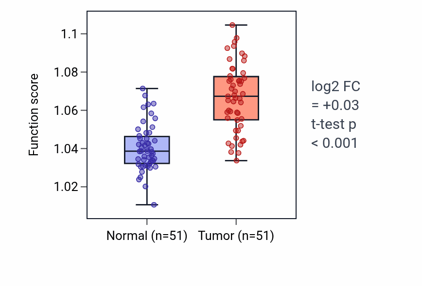 Tumor-vs-normal pathway-activity box plot for Positive regulation of transmembrane transport in KIRC.