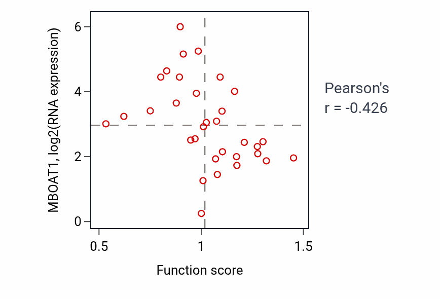 Per-sample scatter of Negative regulation of monoatomic ion transmembrane transport activity vs MBOAT1 in OVARY.