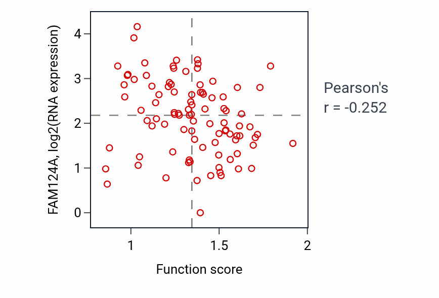 Per-sample scatter of Negative regulation of monoatomic ion transmembrane transport activity vs FAM124A in UCEC.