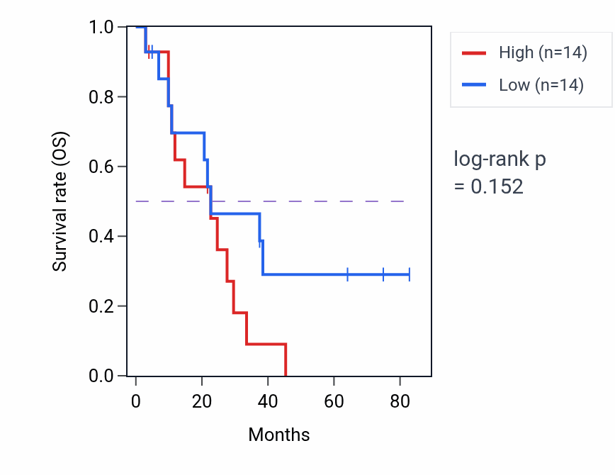 Kaplan&ndash;Meier survival curve for Negative regulation of monoatomic ion transmembrane transport pathway activity in SCLC: high vs low activity groups.