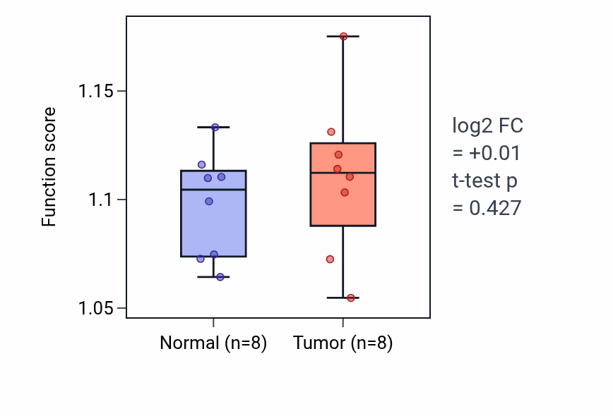 Tumor-vs-normal pathway-activity box plot for Negative regulation of monoatomic ion transmembrane transport in COAD.