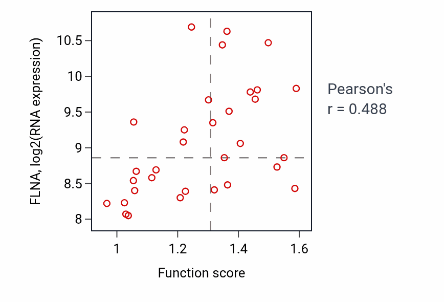 Per-sample scatter of Positive regulation of monoatomic ion transmembrane transport activity vs FLNA in OVARY.