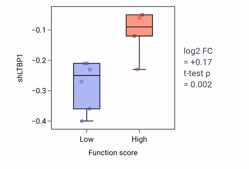 Box plot of LTBP1 in Positive regulation of monoatomic ion transmembrane transport-low vs -high samples in BLOOD_Myeloma.