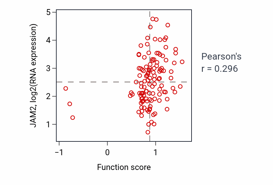 Per-sample scatter of Positive regulation of monoatomic ion transmembrane transport activity vs JAM2 in BRCA.