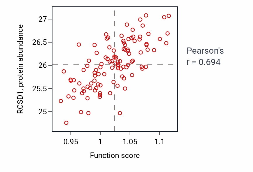 Per-sample scatter of Positive regulation of monoatomic ion transmembrane transport activity vs RCSD1 in LSCC.