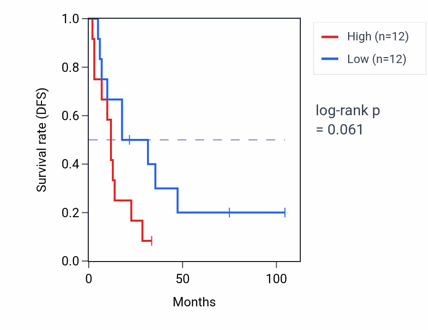 Kaplan&ndash;Meier survival curve for Positive regulation of monoatomic ion transmembrane transport pathway activity in SCLC: high vs low activity groups.