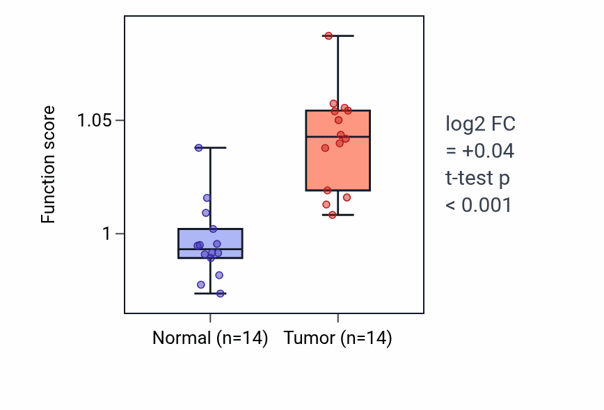 Tumor-vs-normal pathway-activity box plot for Positive regulation of monoatomic ion transmembrane transport in KIRC.