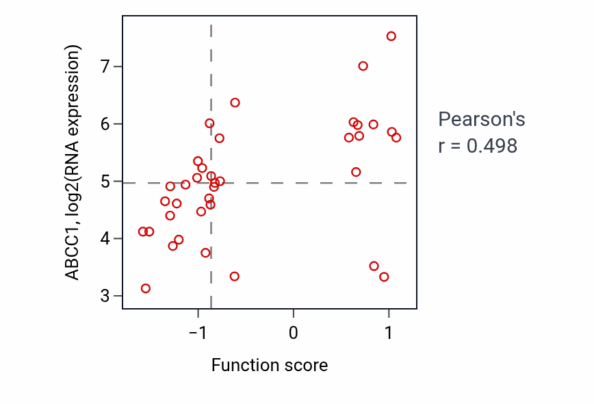 Per-sample scatter of Glutathione transmembrane transport activity vs ABCC1 in LUNG_NSCLC_LUAD.