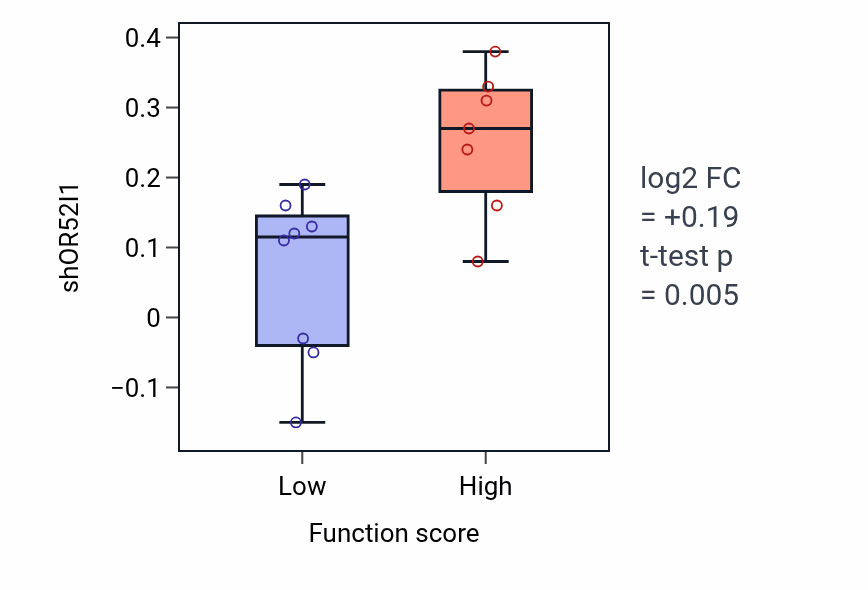Box plot of OR52I1 in Glutathione transmembrane transport-low vs -high samples in OVARY.