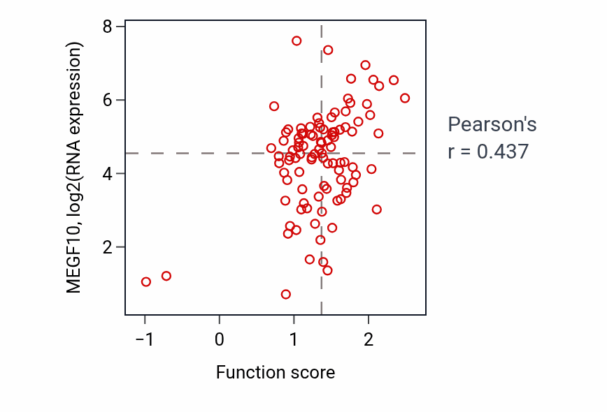 Per-sample scatter of Glutathione transmembrane transport activity vs MEGF10 in GBM.