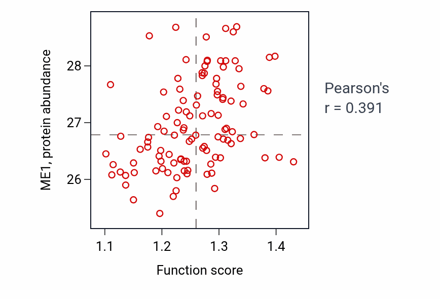 Per-sample scatter of Glutathione transmembrane transport activity vs ME1 in LSCC.