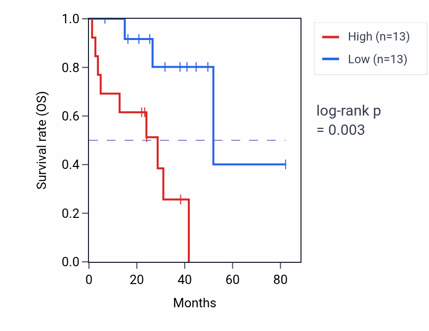 Kaplan&ndash;Meier survival curve for Glutathione transmembrane transport pathway activity in UVM: high vs low activity groups.