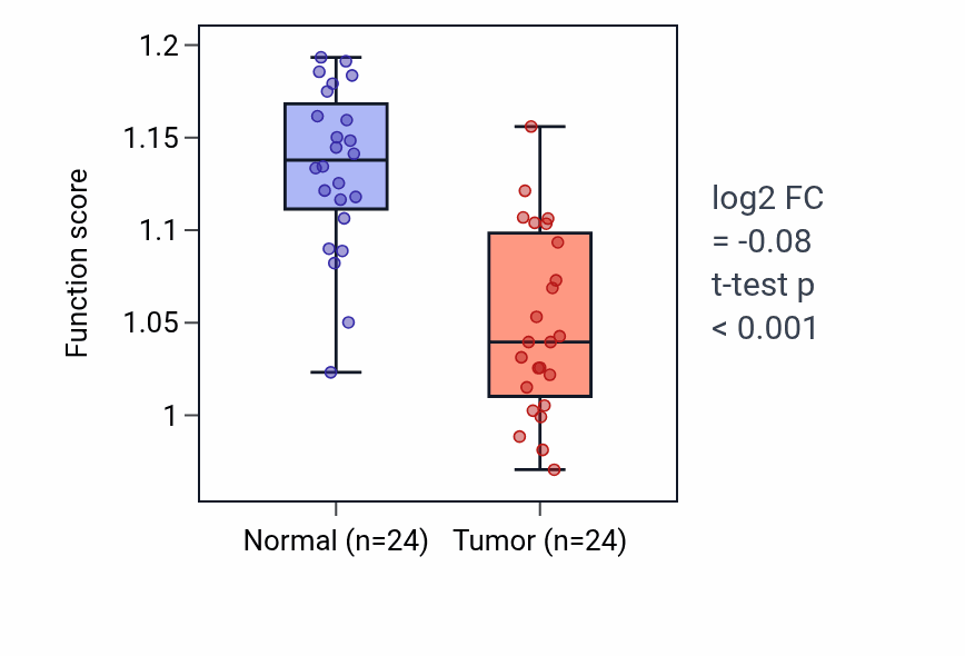 Tumor-vs-normal pathway-activity box plot for Glutathione transmembrane transport in KIRC.