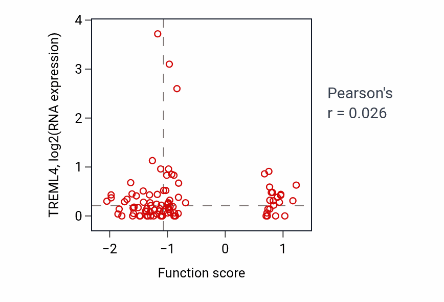 Per-sample scatter of Response to histamine activity vs TREML4 in UCEC.