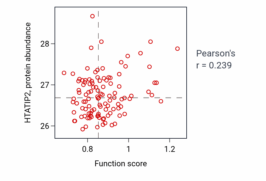 Per-sample scatter of Response to histamine activity vs HTATIP2 in LUAD.