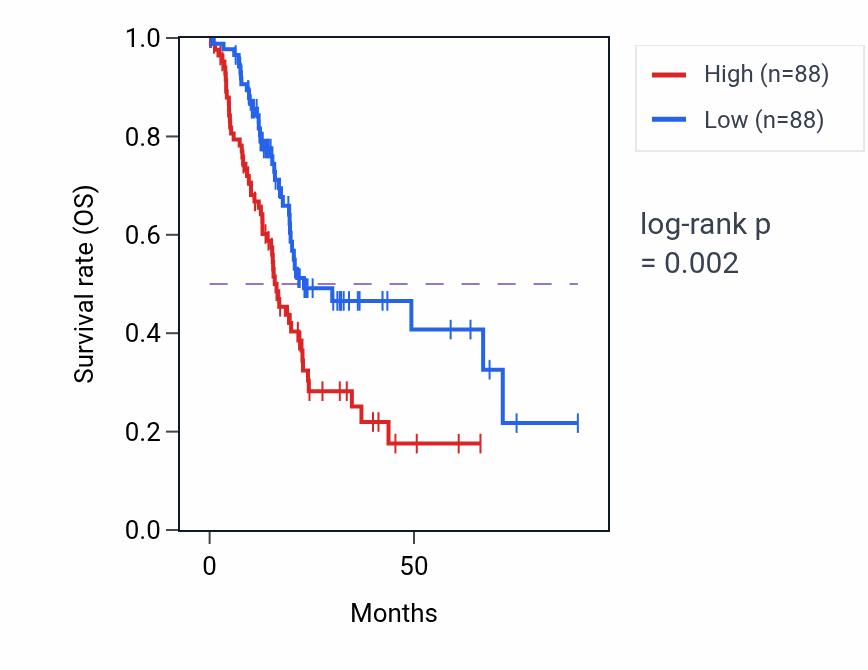 Kaplan&ndash;Meier survival curve for Response to histamine pathway activity in PAAD: high vs low activity groups.