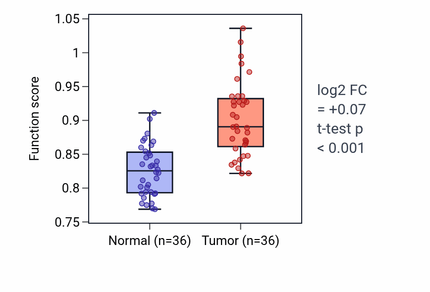 Tumor-vs-normal pathway-activity box plot for Response to histamine in KIRC.
