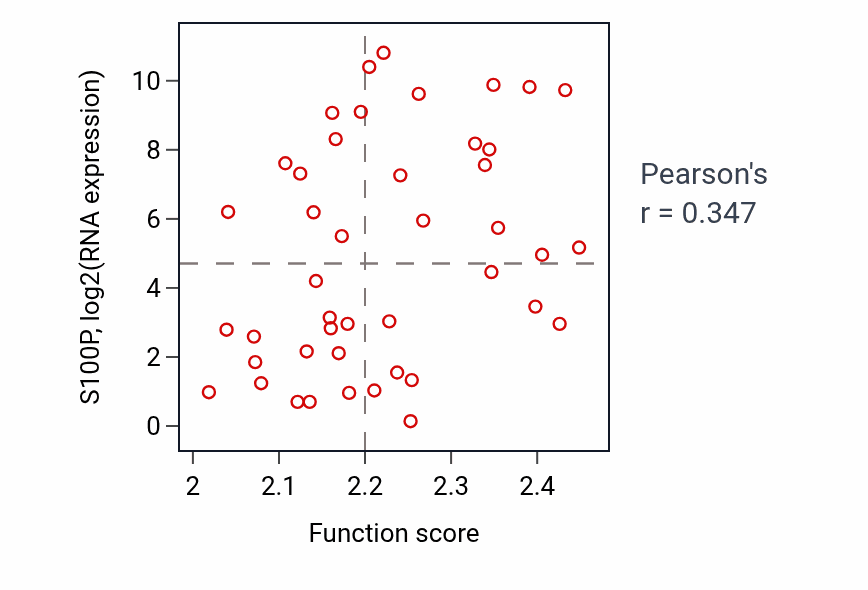 Per-sample scatter of Protein folding in endoplasmic reticulum activity vs S100P in BREAST.