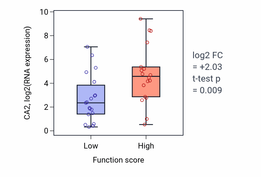 Box plot of CA2 in Protein folding in endoplasmic reticulum-low vs -high samples in OVARY.