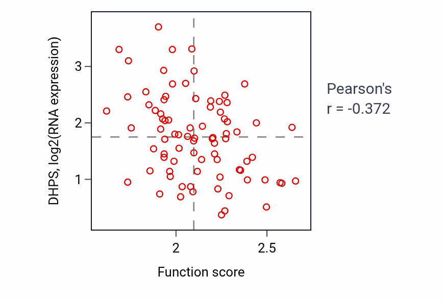 Per-sample scatter of Protein folding in endoplasmic reticulum activity vs DHPS in OV.
