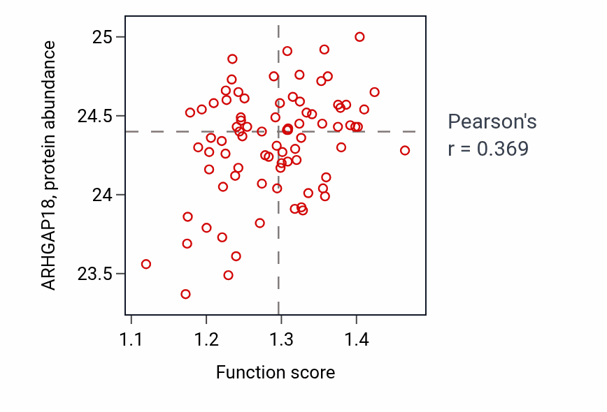 Per-sample scatter of Protein folding in endoplasmic reticulum activity vs ARHGAP18 in OV.