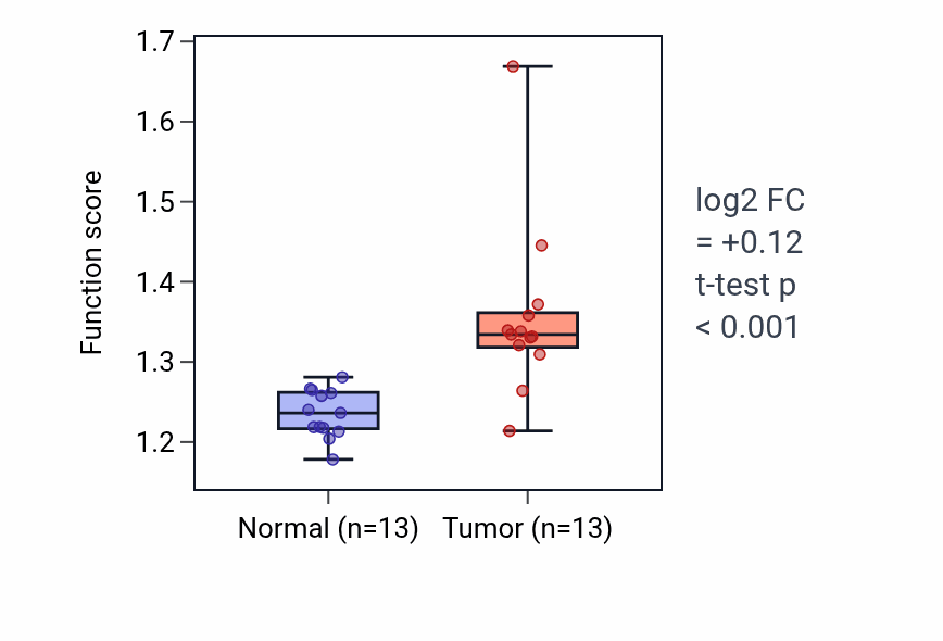 Tumor-vs-normal pathway-activity box plot for Protein folding in endoplasmic reticulum in LUAD.