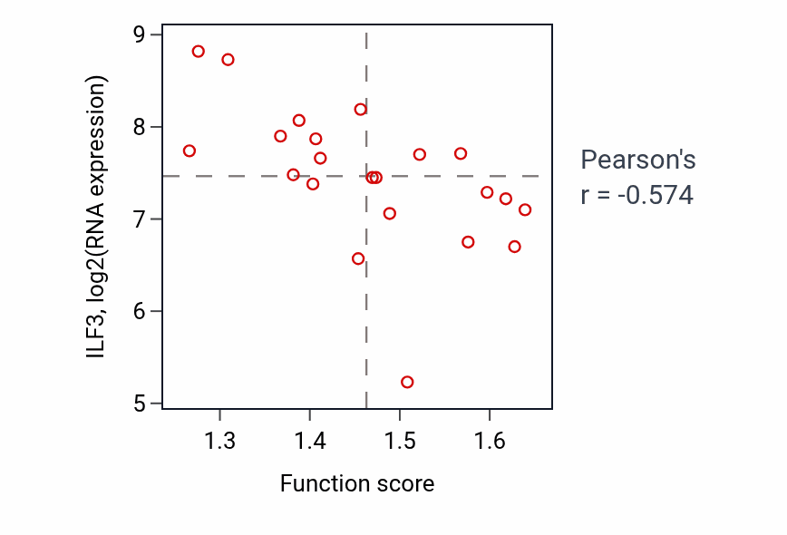Per-sample scatter of Response to endoplasmic reticulum stress activity vs ILF3 in STOMACH.