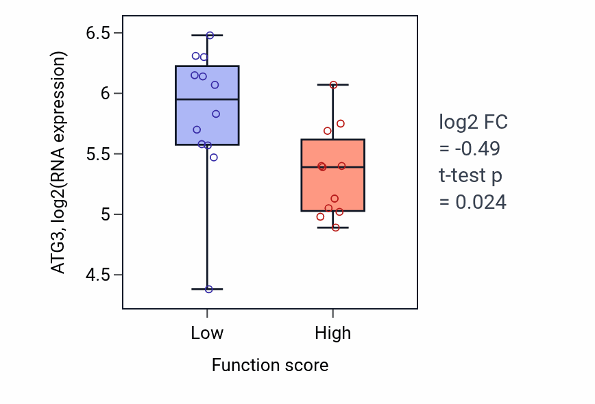 Box plot of ATG3 in Response to endoplasmic reticulum stress-low vs -high samples in OESOPHAGUS.