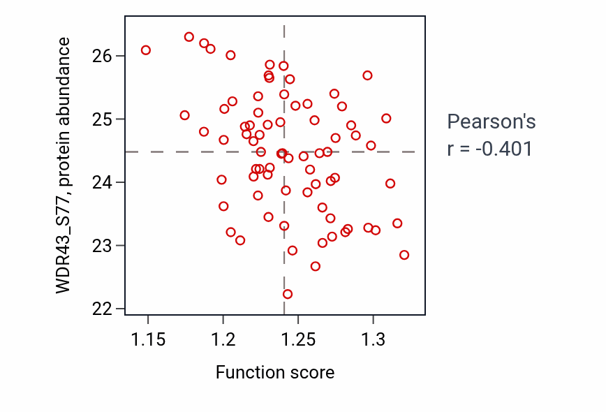 Per-sample scatter of Response to endoplasmic reticulum stress activity vs WDR43_S77 in OV.