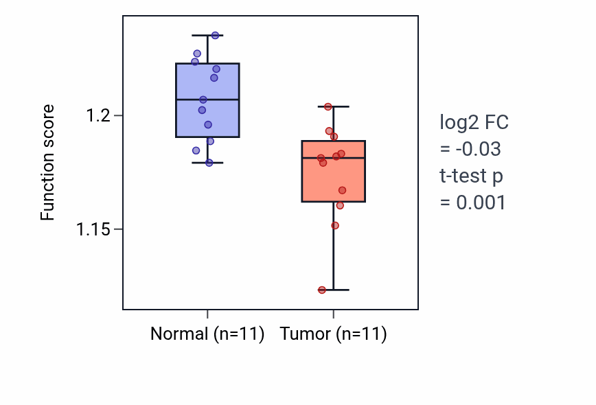 Tumor-vs-normal pathway-activity box plot for Response to endoplasmic reticulum stress in KICH.