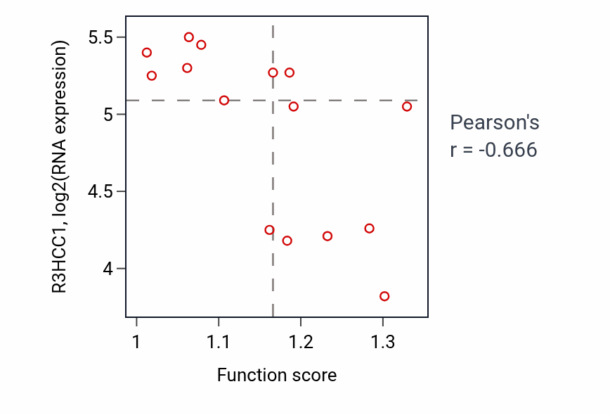 Per-sample scatter of Mitochondrial protein processing activity vs R3HCC1 in BLOOD_Myeloma.