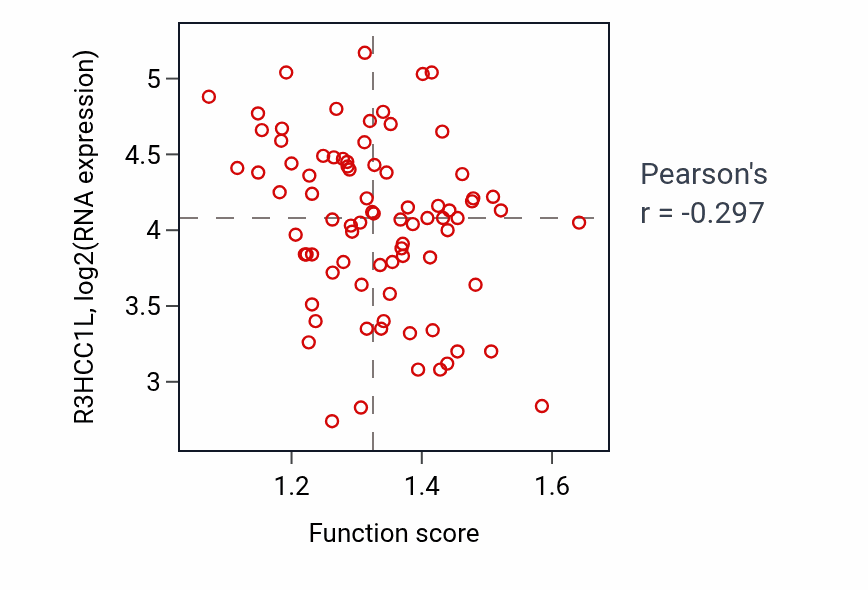 Per-sample scatter of Mitochondrial protein processing activity vs R3HCC1L in OV.