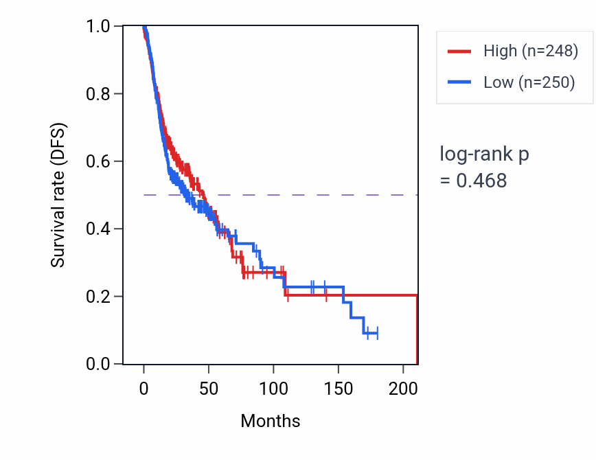 Kaplan&ndash;Meier survival curve for Mitochondrial protein processing pathway activity in HNSC: high vs low activity groups.