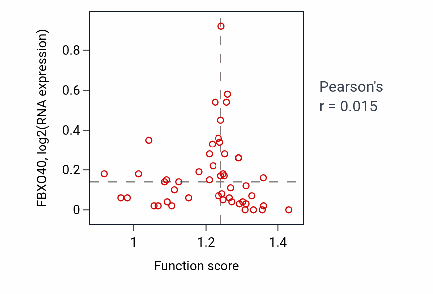 Per-sample scatter of Peptidyl-lysine deacetylation activity vs FBXO40 in CCRCC.