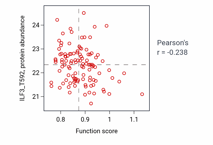 Per-sample scatter of Peptidyl-lysine deacetylation activity vs ILF3_T592 in LUAD.