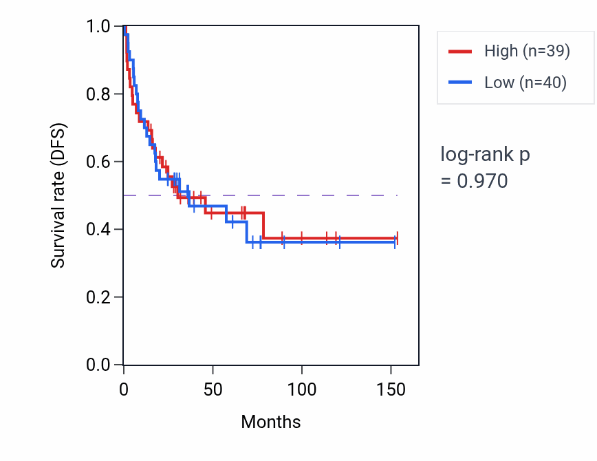 Kaplan&ndash;Meier survival curve for Peptidyl-lysine deacetylation pathway activity in ACC: high vs low activity groups.