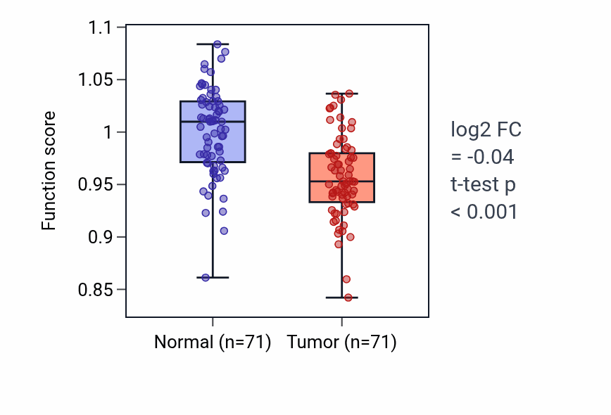 Tumor-vs-normal pathway-activity box plot for Peptidyl-lysine deacetylation in KIRC.
