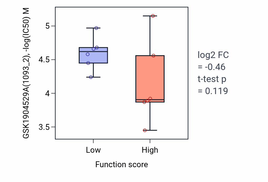Box plot of GSK1904529A in Somatic stem cell population maintenance-low vs -high samples in BONE.