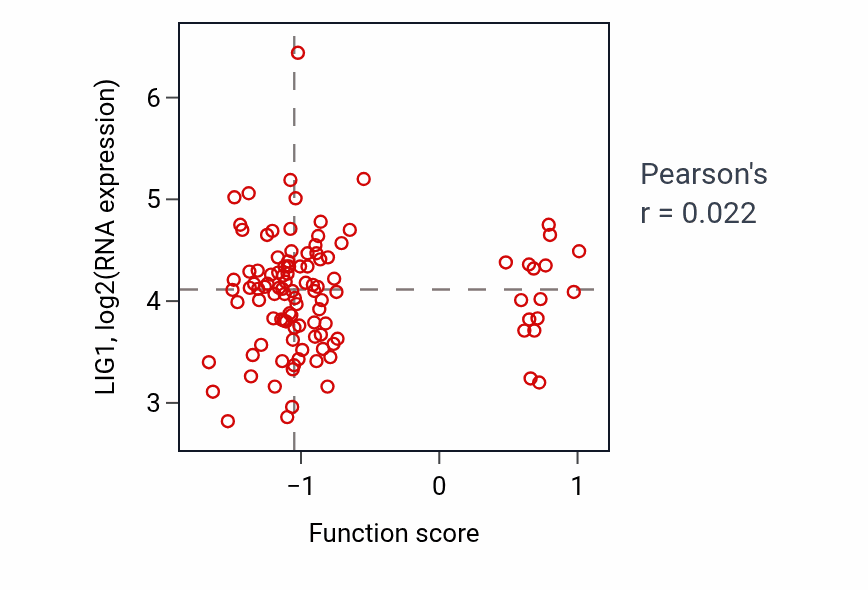 Per-sample scatter of Somatic stem cell population maintenance activity vs LIG1 in LSCC.