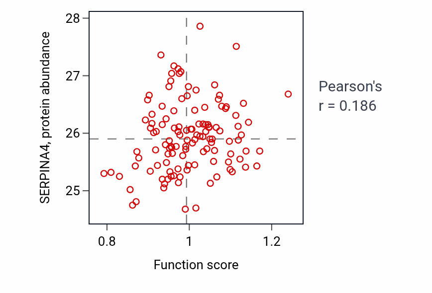 Per-sample scatter of Somatic stem cell population maintenance activity vs SERPINA4 in BRCA.