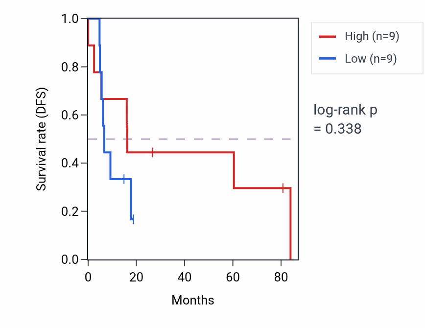 Kaplan&ndash;Meier survival curve for Somatic stem cell population maintenance pathway activity in UCS: high vs low activity groups.