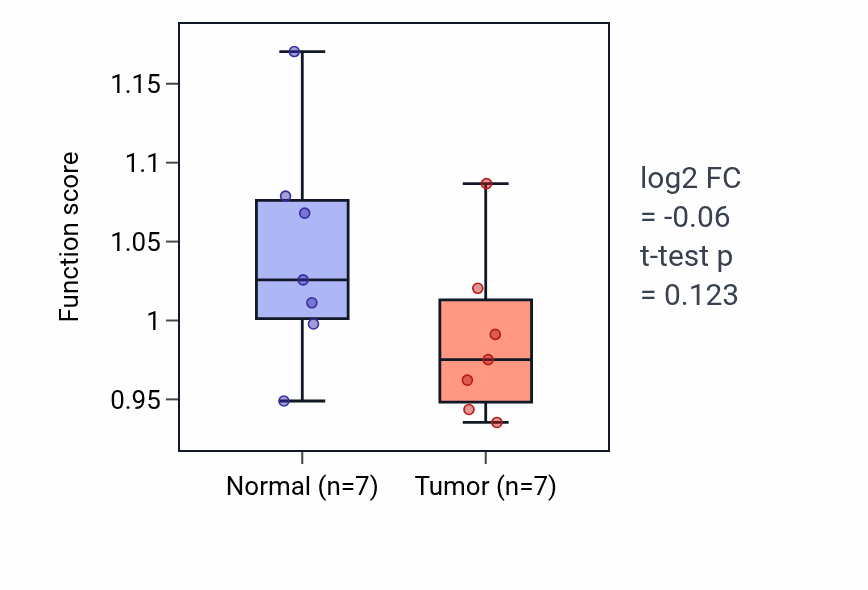 Tumor-vs-normal pathway-activity box plot for Somatic stem cell population maintenance in KICH.