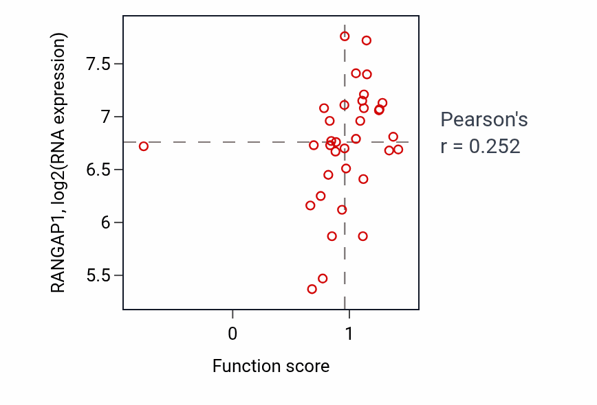 Per-sample scatter of Regulation of Rac protein signal transduction activity vs RANGAP1 in CNS.