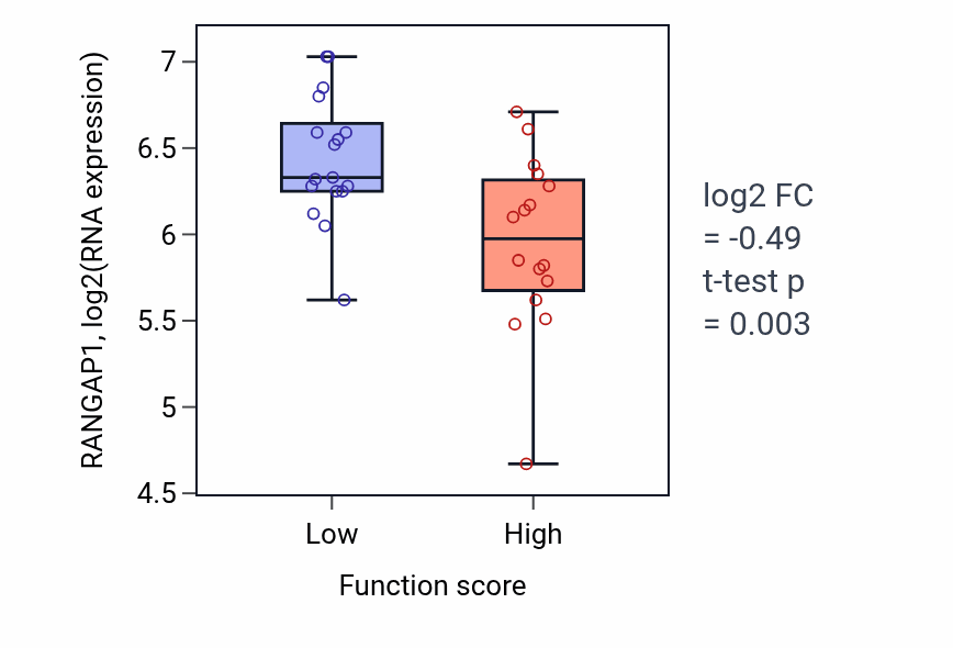 Box plot of RANGAP1 in Regulation of Rac protein signal transduction-low vs -high samples in BLOOD_Leukemia.