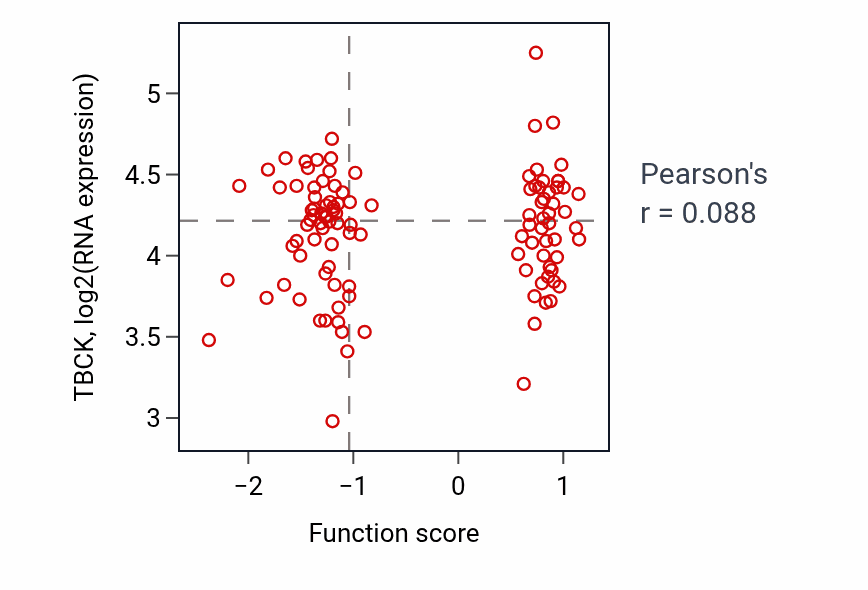 Per-sample scatter of Regulation of Rac protein signal transduction activity vs TBCK in LUAD.