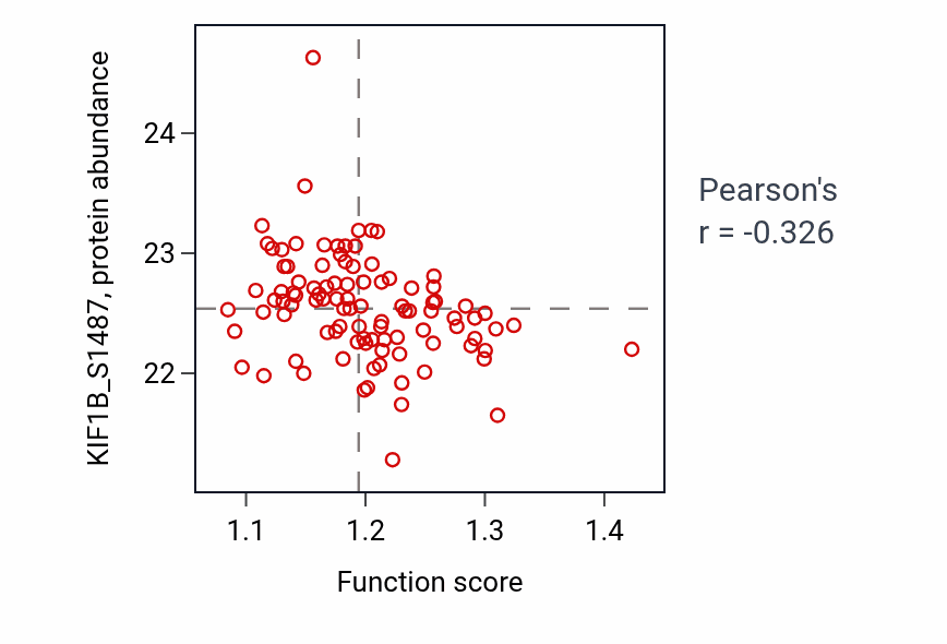 Per-sample scatter of Regulation of Rac protein signal transduction activity vs KIF1B_S1487 in GBM.