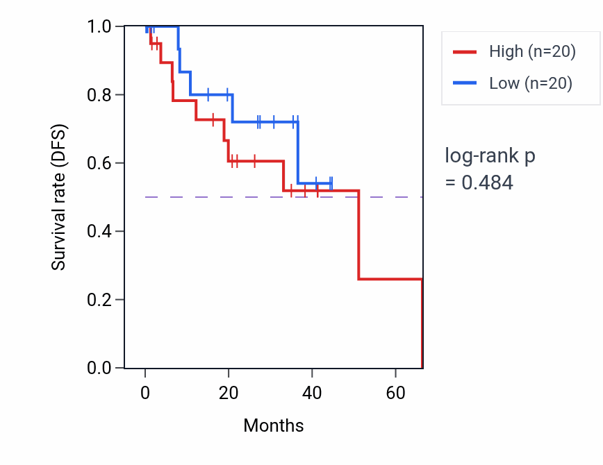 Kaplan&ndash;Meier survival curve for Regulation of Rac protein signal transduction pathway activity in UVM: high vs low activity groups.