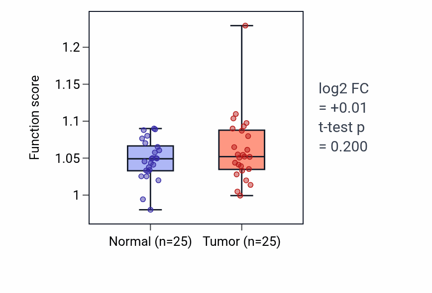 Tumor-vs-normal pathway-activity box plot for Regulation of Rac protein signal transduction in HNSC.