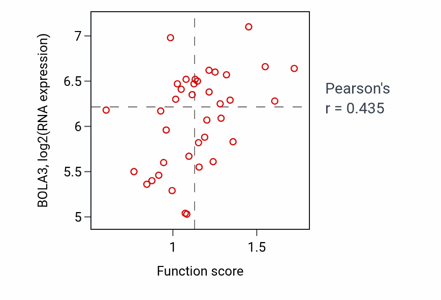 Per-sample scatter of Positive regulation of Rac protein signal transduction activity vs BOLA3 in LUNG_SCLC.